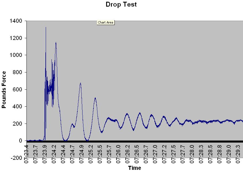 Actual data from Drop Test